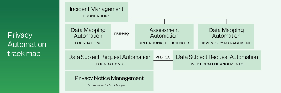 OT privacy automation individual track map OT privacy automation individual track map